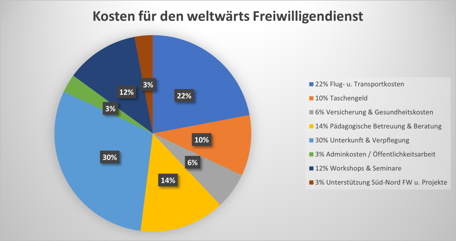 Wie Teuer Ist Ein Smart In Der Versicherung Werde Freiwillige:r beim weltwärts-Programm | VISIONEERS gGmbH